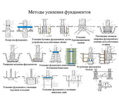 укрепление и восстановление фундаментов.